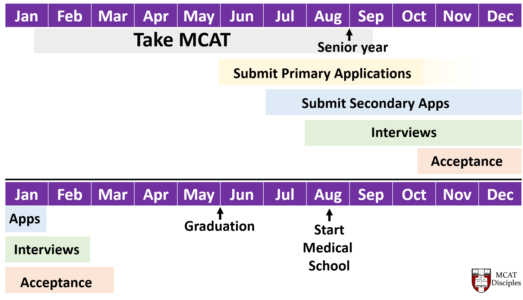 Admissions time line